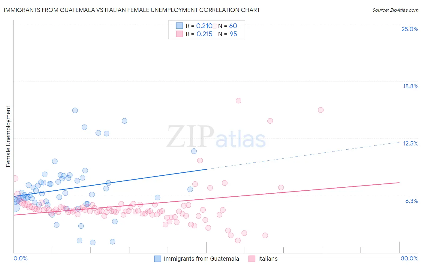 Immigrants from Guatemala vs Italian Female Unemployment