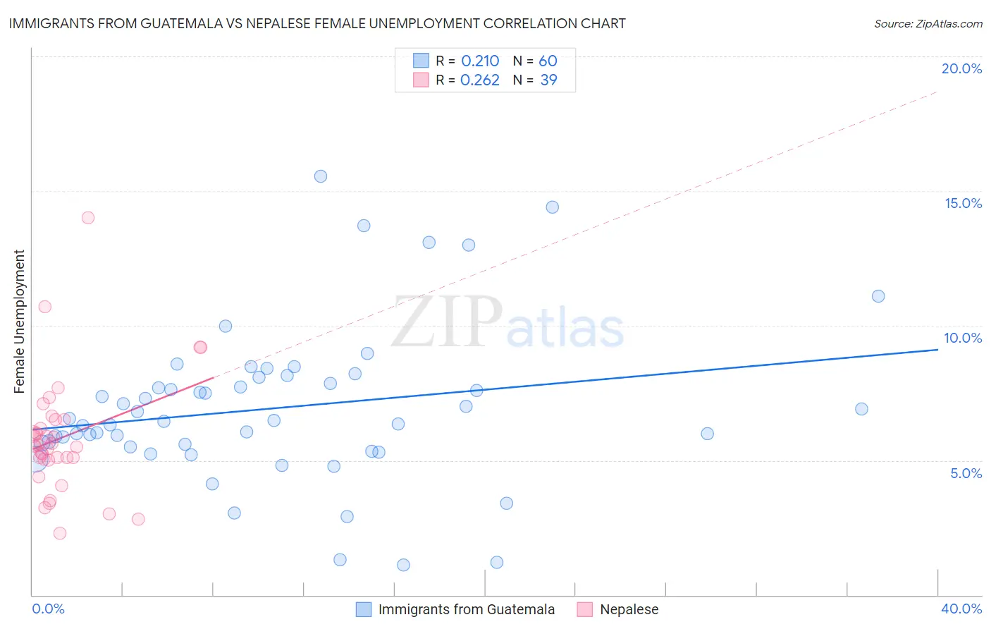 Immigrants from Guatemala vs Nepalese Female Unemployment