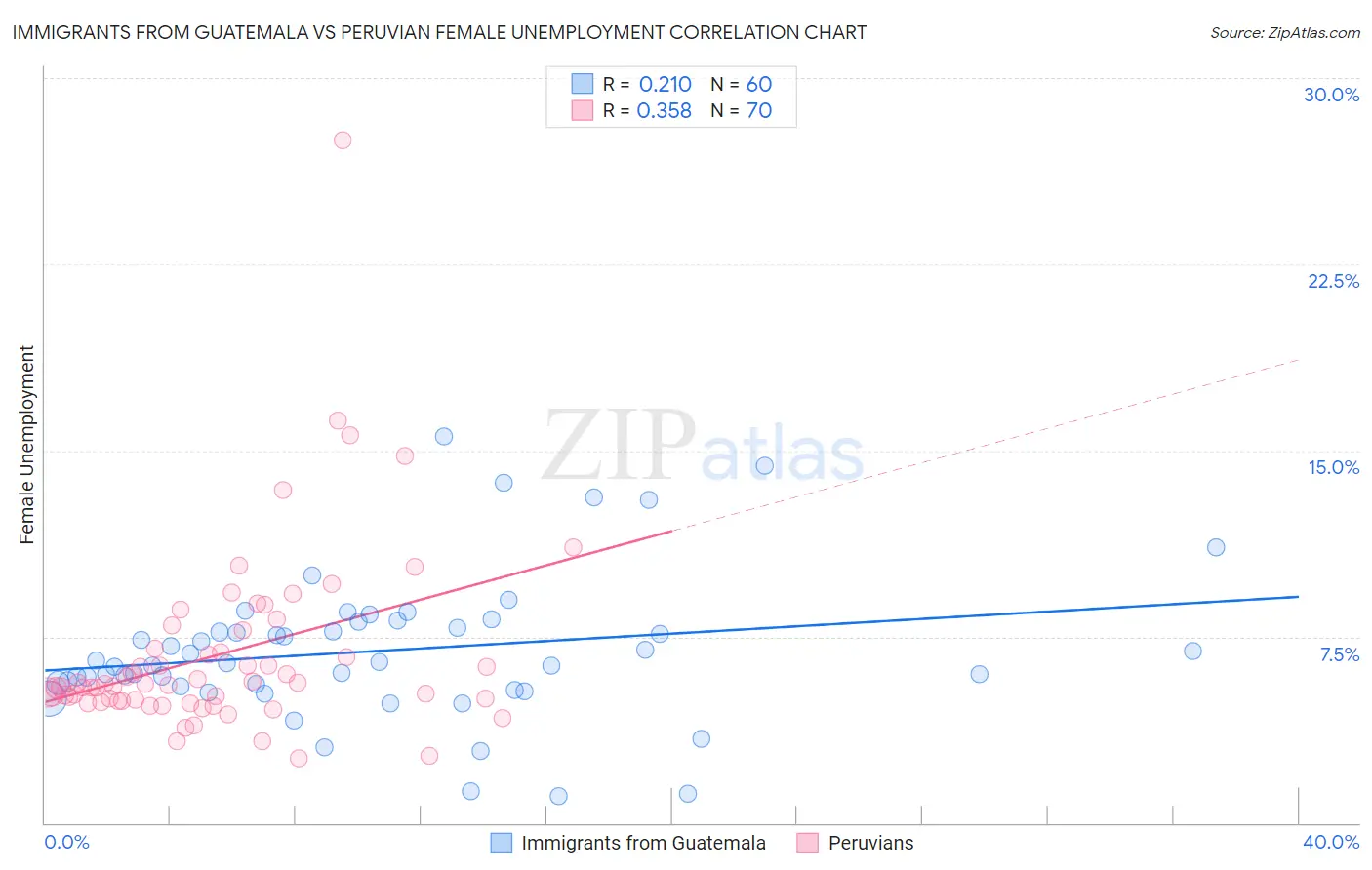 Immigrants from Guatemala vs Peruvian Female Unemployment