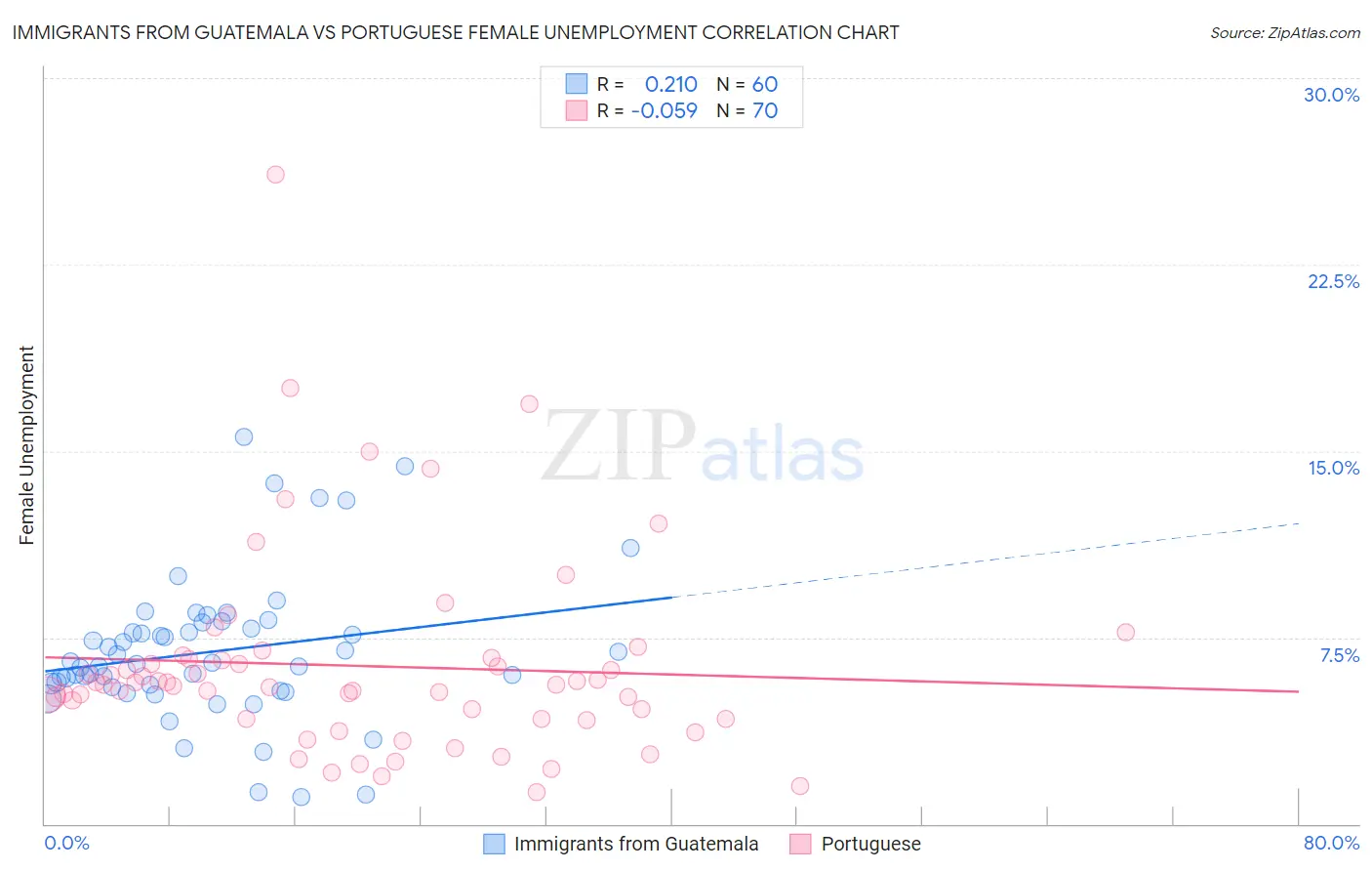 Immigrants from Guatemala vs Portuguese Female Unemployment