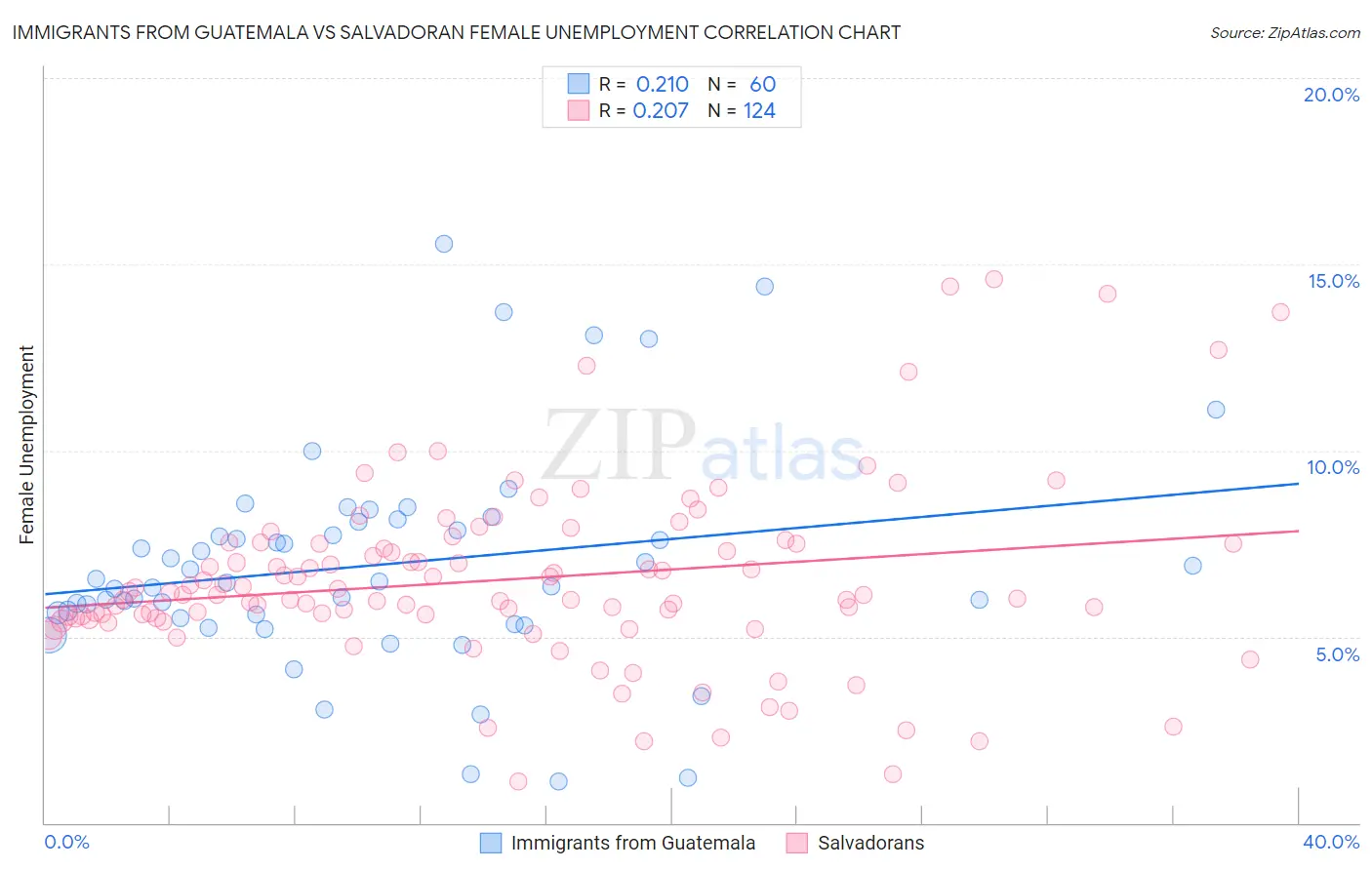Immigrants from Guatemala vs Salvadoran Female Unemployment