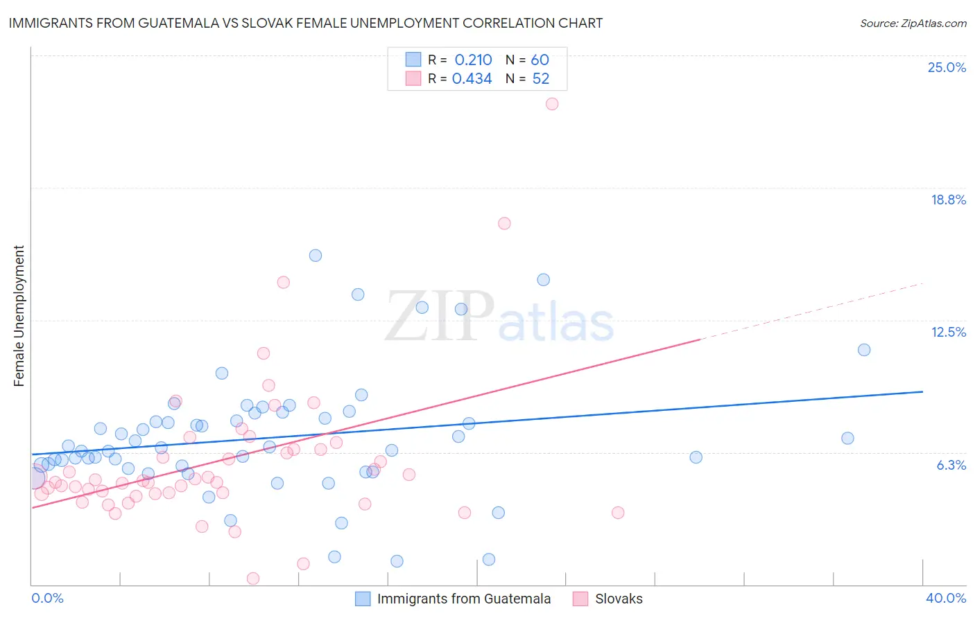 Immigrants from Guatemala vs Slovak Female Unemployment