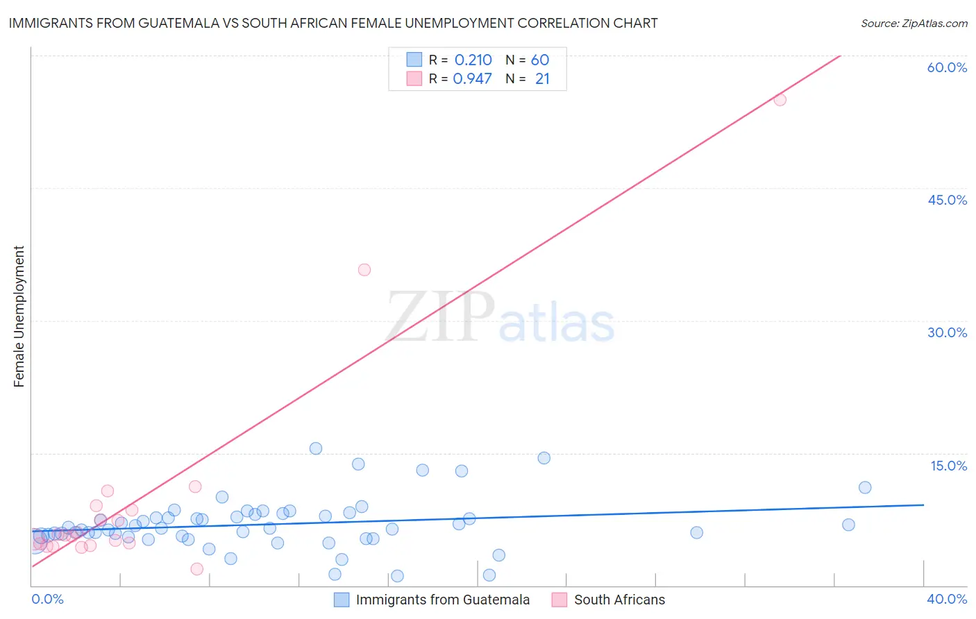 Immigrants from Guatemala vs South African Female Unemployment