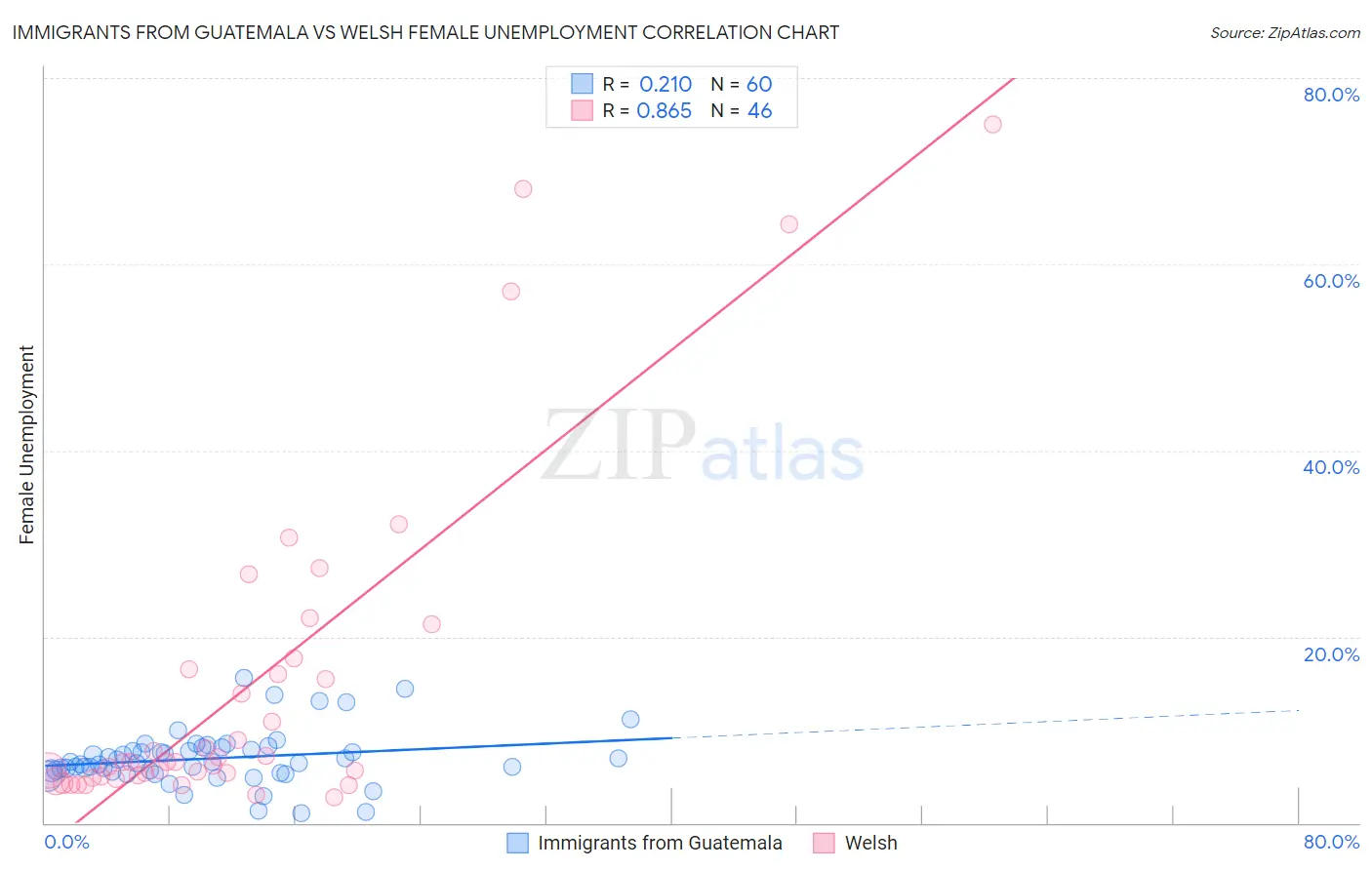 Immigrants from Guatemala vs Welsh Female Unemployment