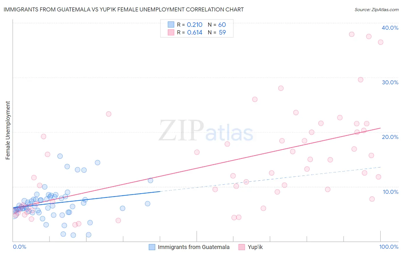 Immigrants from Guatemala vs Yup'ik Female Unemployment