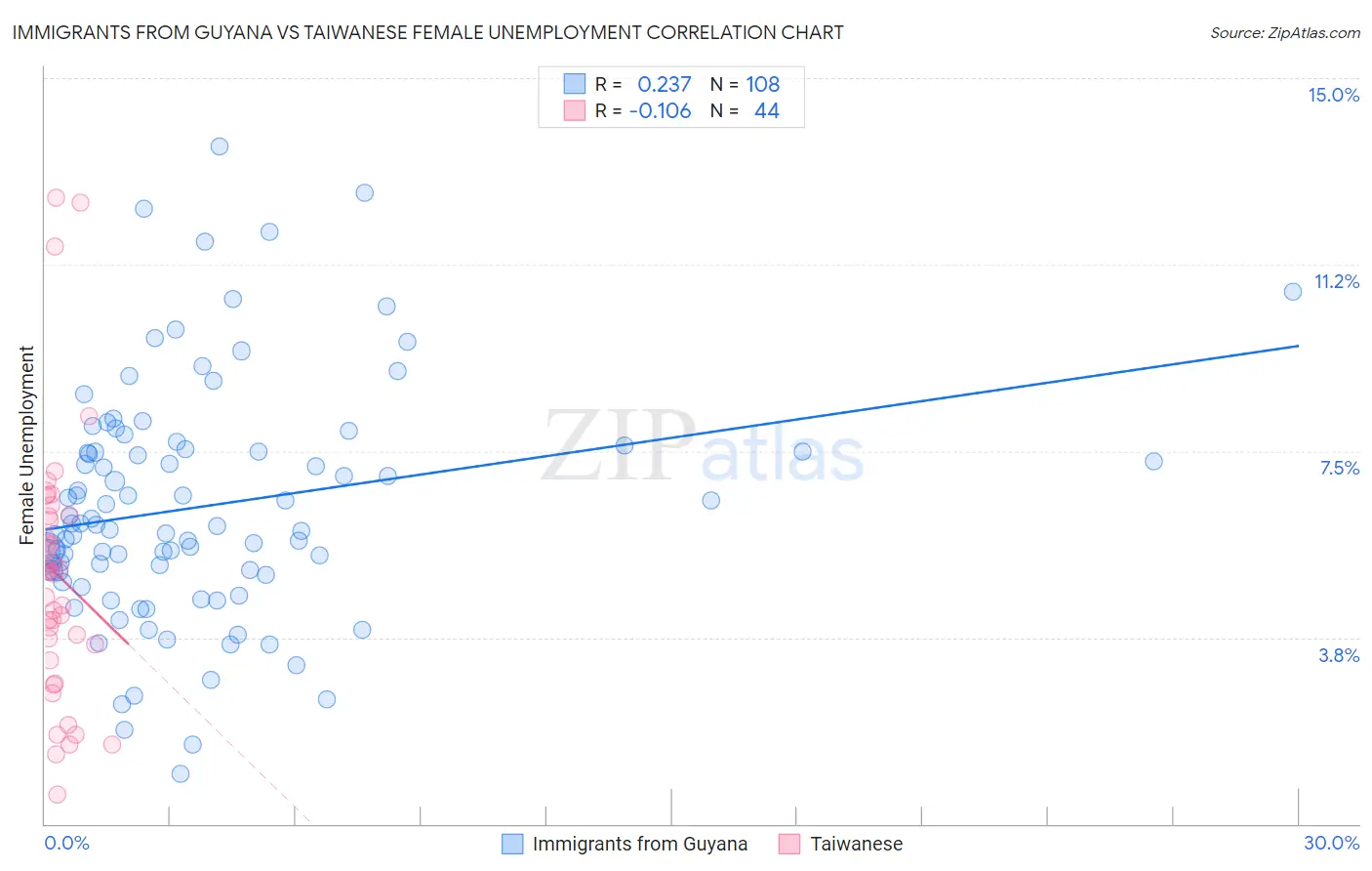 Immigrants from Guyana vs Taiwanese Female Unemployment