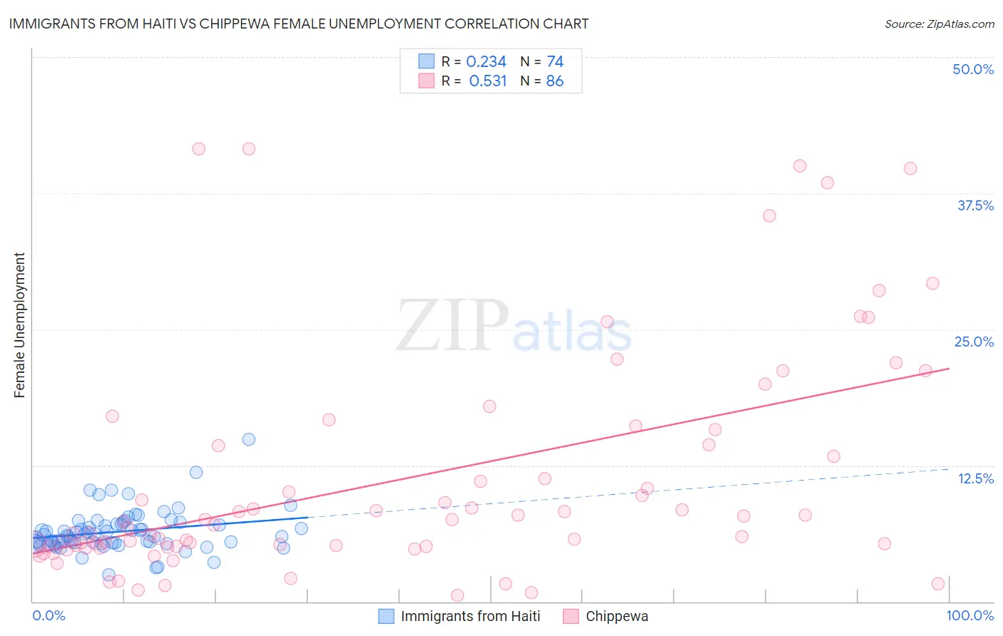 Immigrants from Haiti vs Chippewa Female Unemployment
