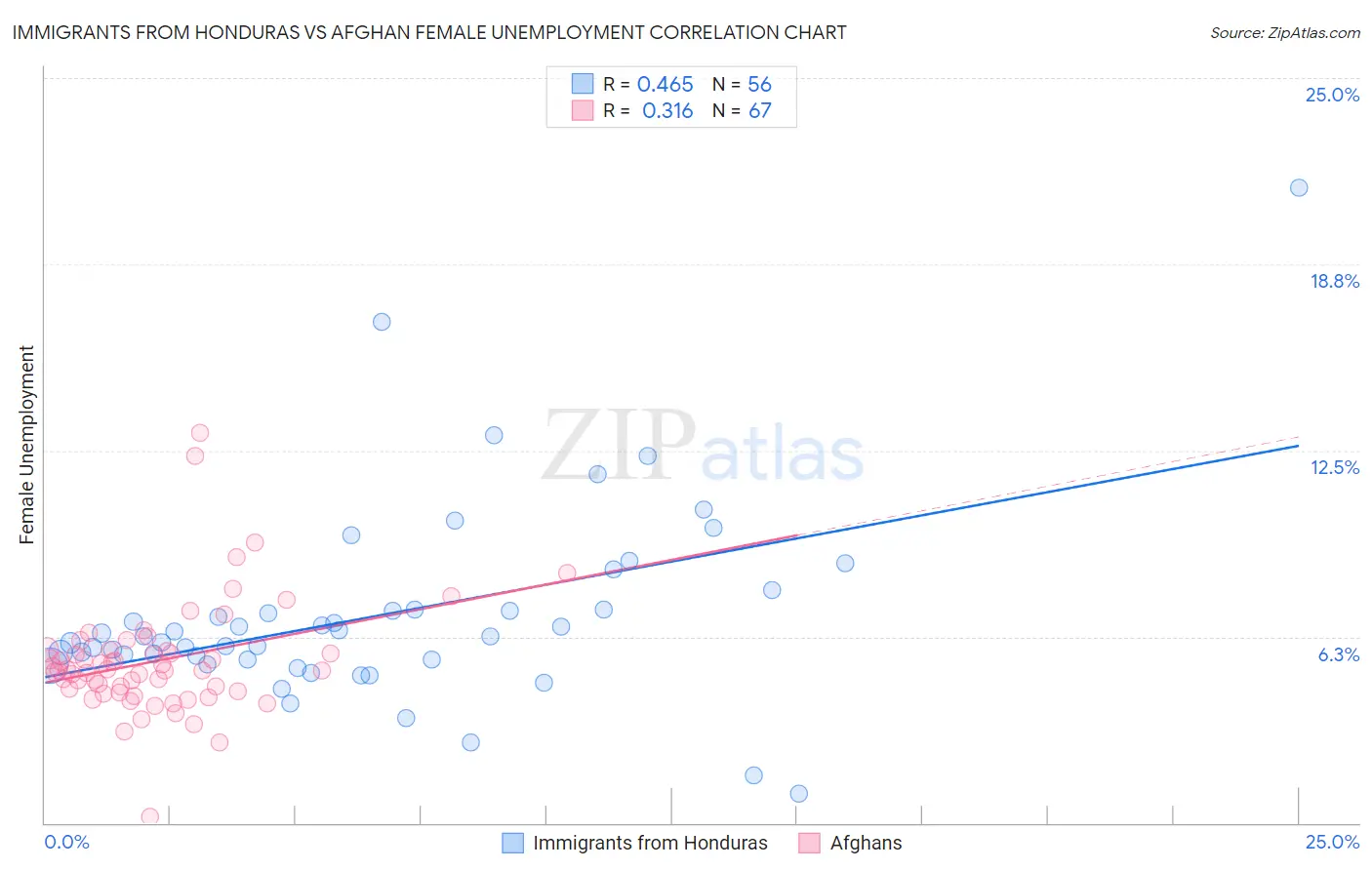 Immigrants from Honduras vs Afghan Female Unemployment