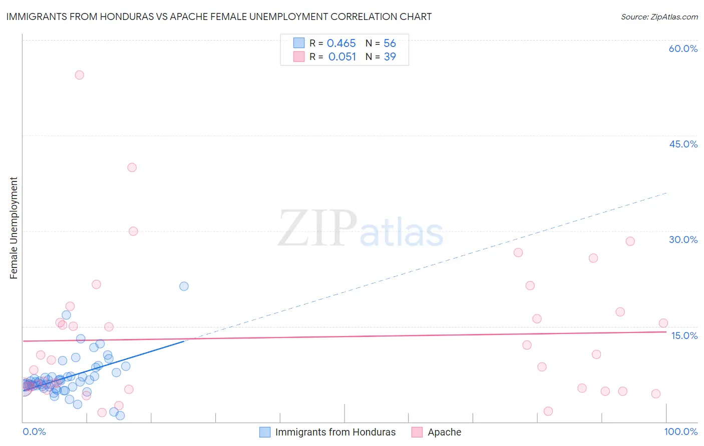 Immigrants from Honduras vs Apache Female Unemployment