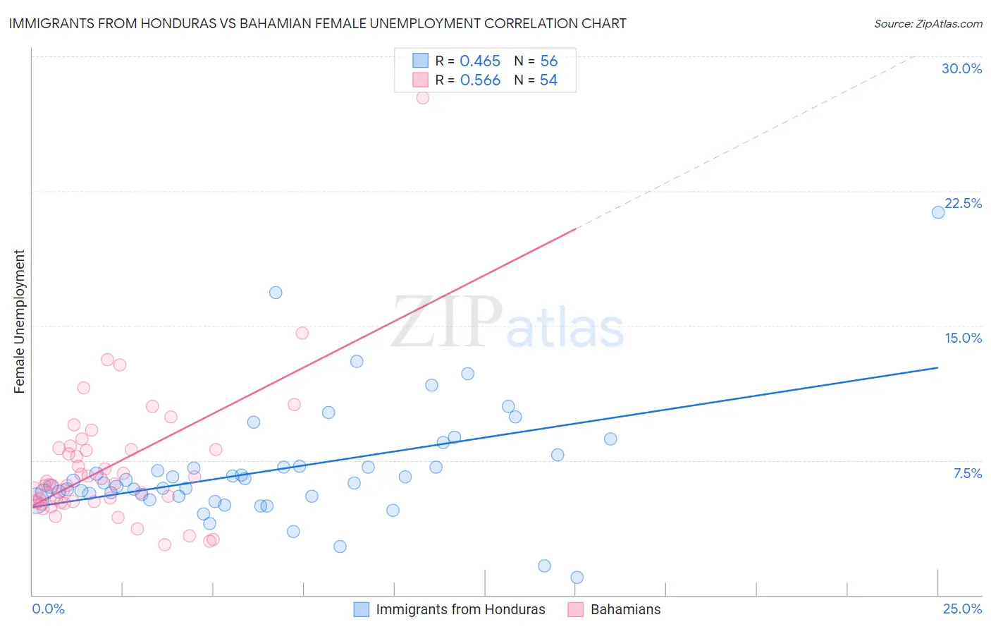 Immigrants from Honduras vs Bahamian Female Unemployment