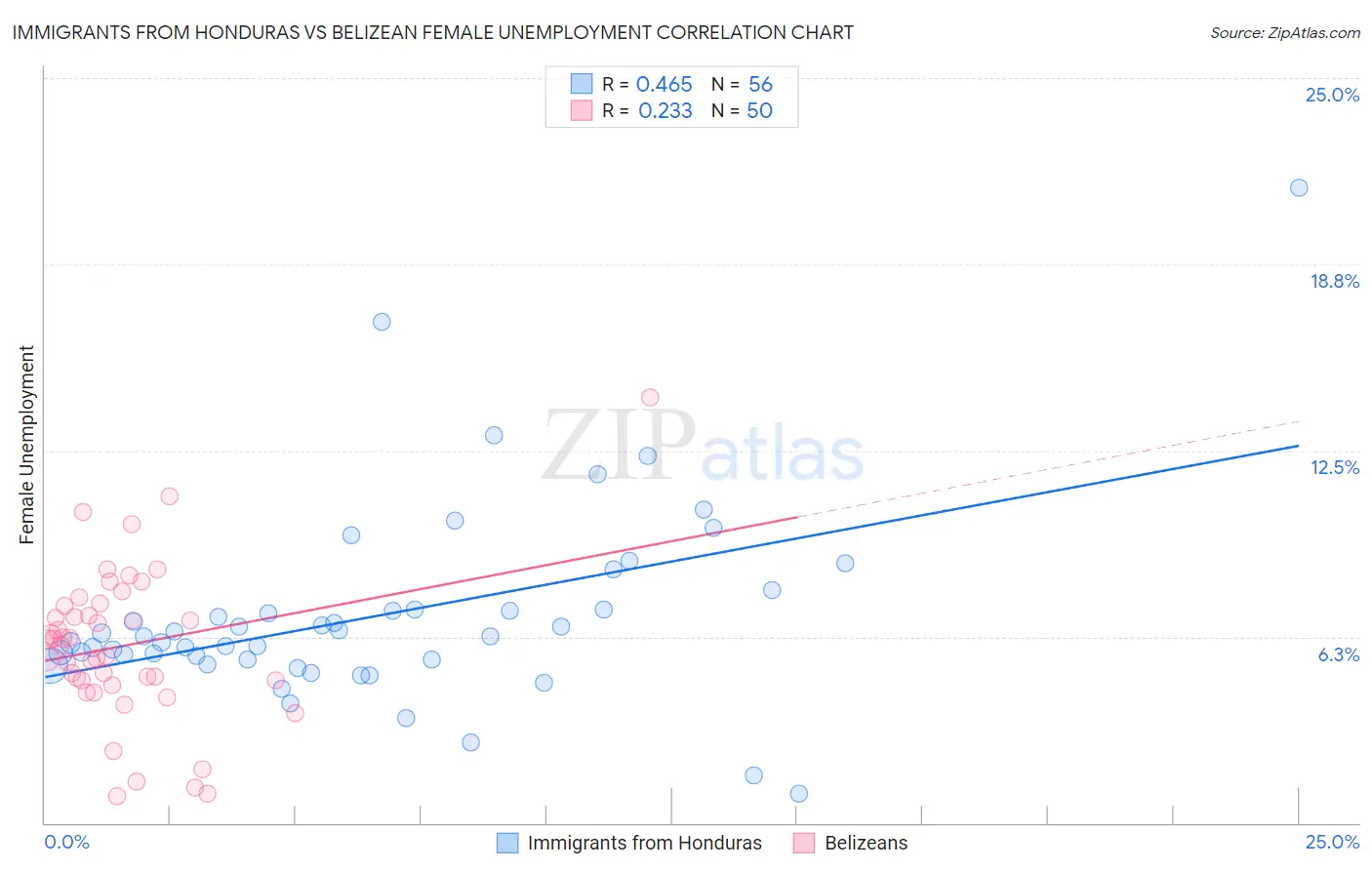 Immigrants from Honduras vs Belizean Female Unemployment