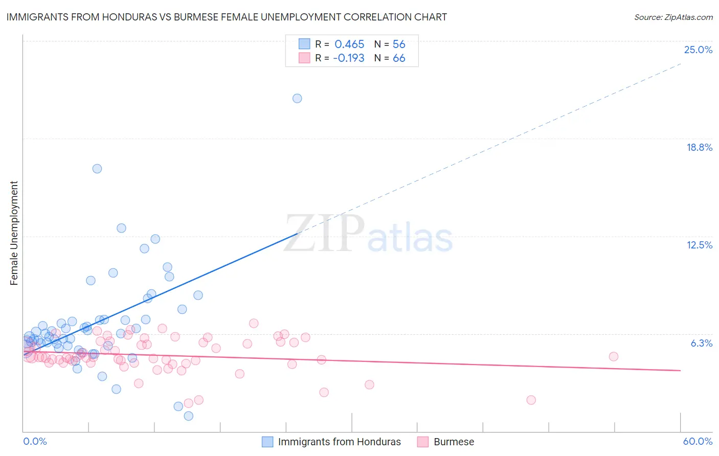 Immigrants from Honduras vs Burmese Female Unemployment