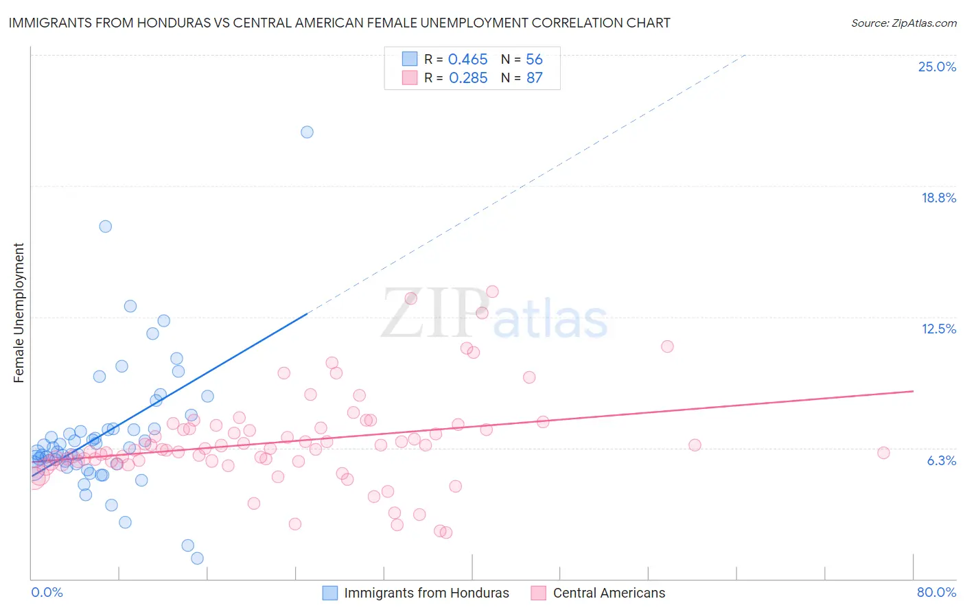 Immigrants from Honduras vs Central American Female Unemployment