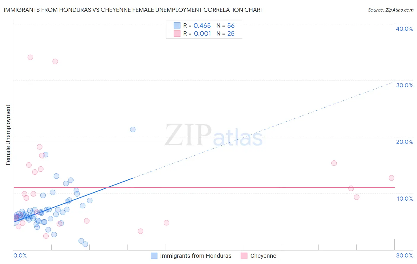 Immigrants from Honduras vs Cheyenne Female Unemployment