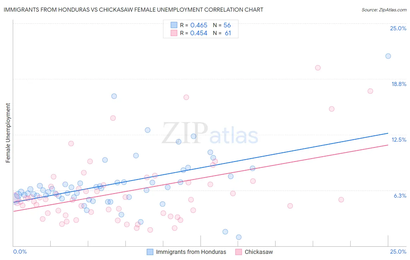 Immigrants from Honduras vs Chickasaw Female Unemployment