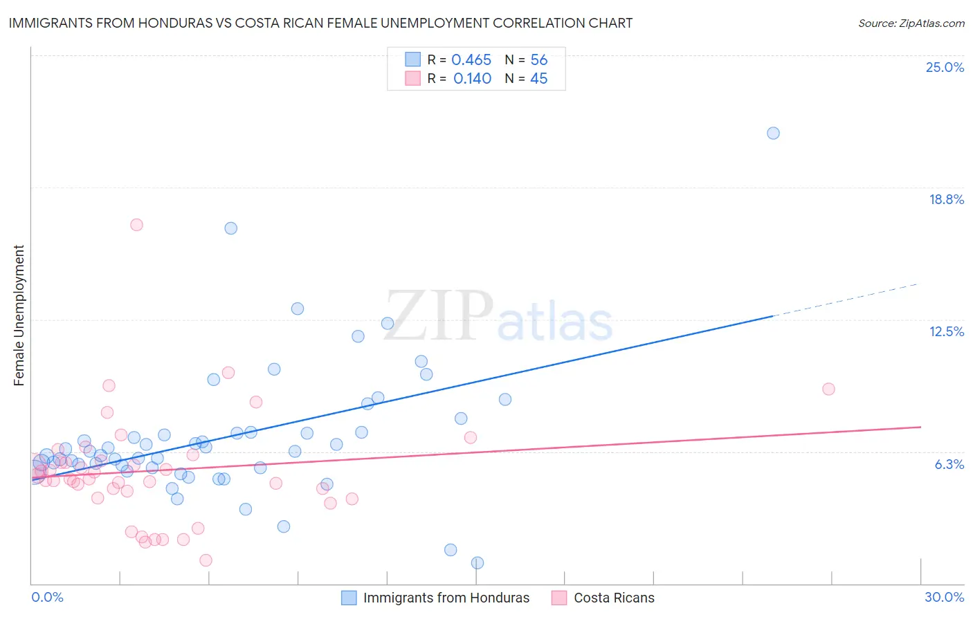 Immigrants from Honduras vs Costa Rican Female Unemployment