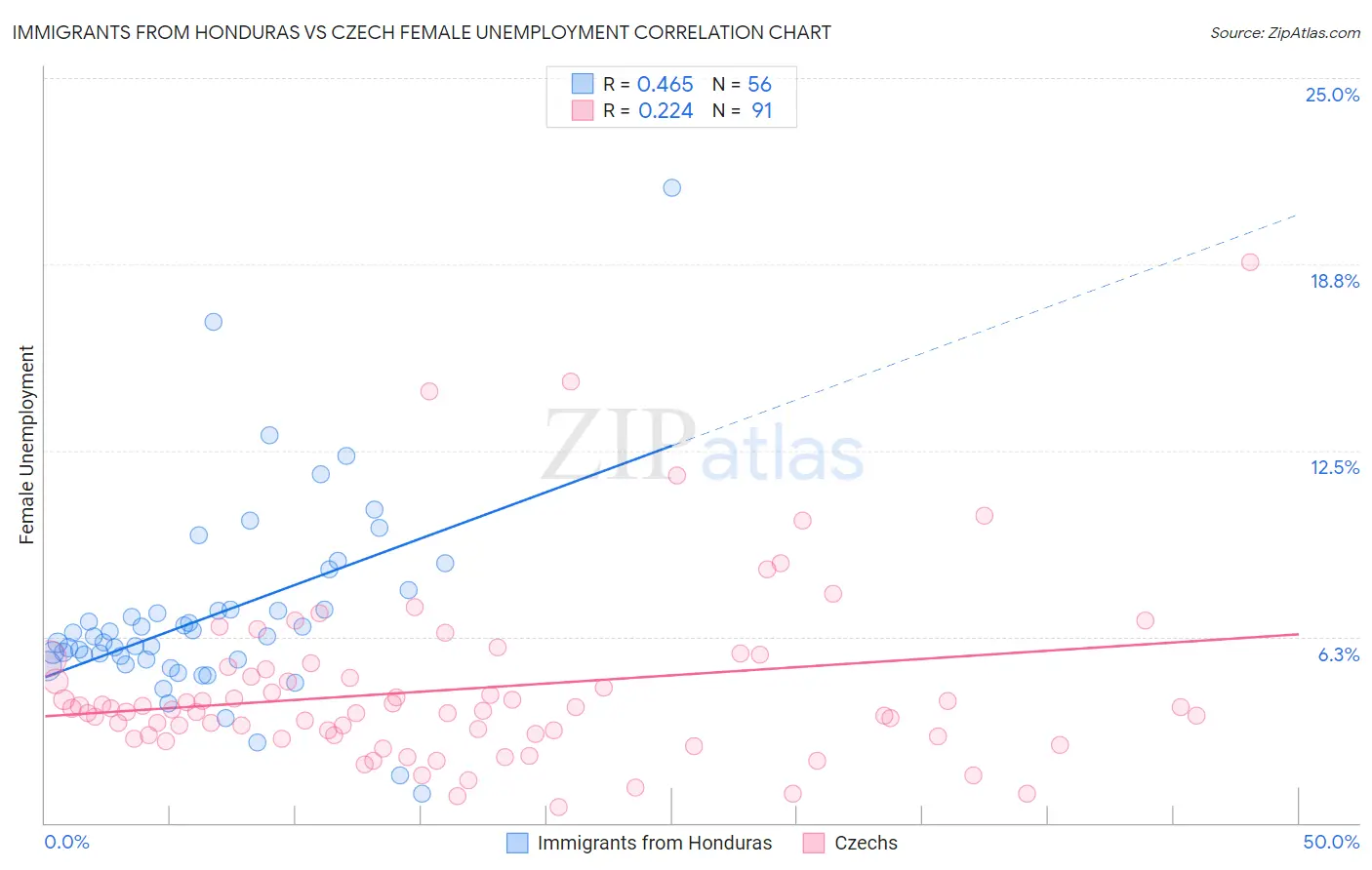 Immigrants from Honduras vs Czech Female Unemployment