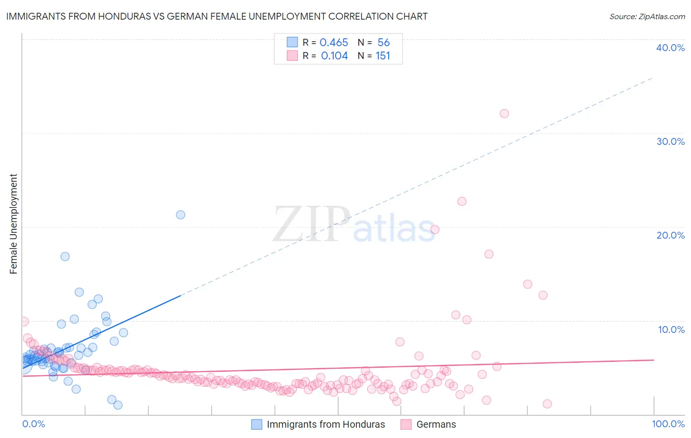 Immigrants from Honduras vs German Female Unemployment