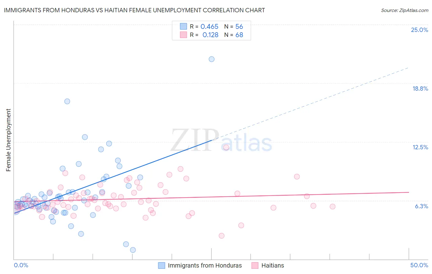 Immigrants from Honduras vs Haitian Female Unemployment