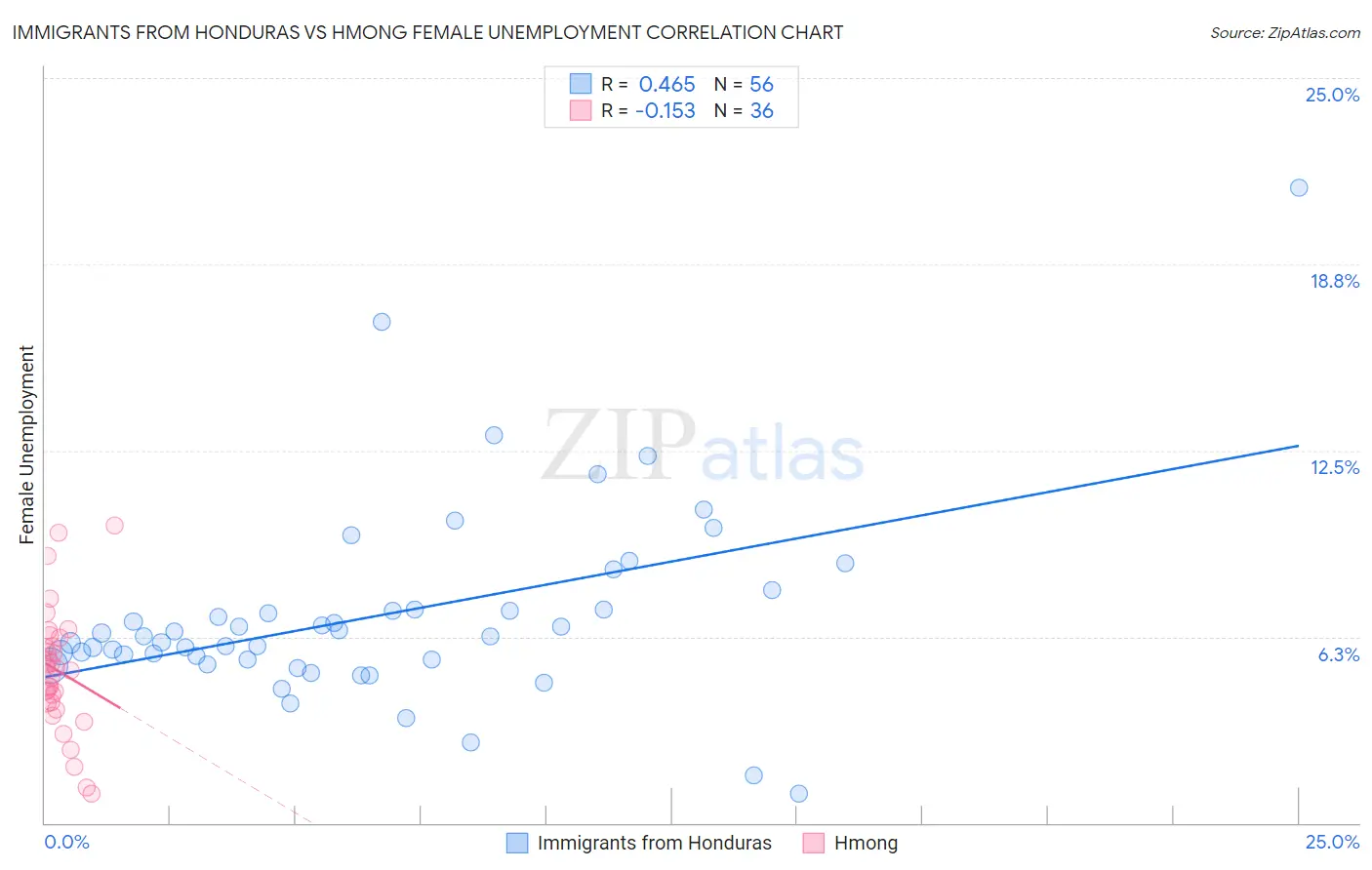 Immigrants from Honduras vs Hmong Female Unemployment