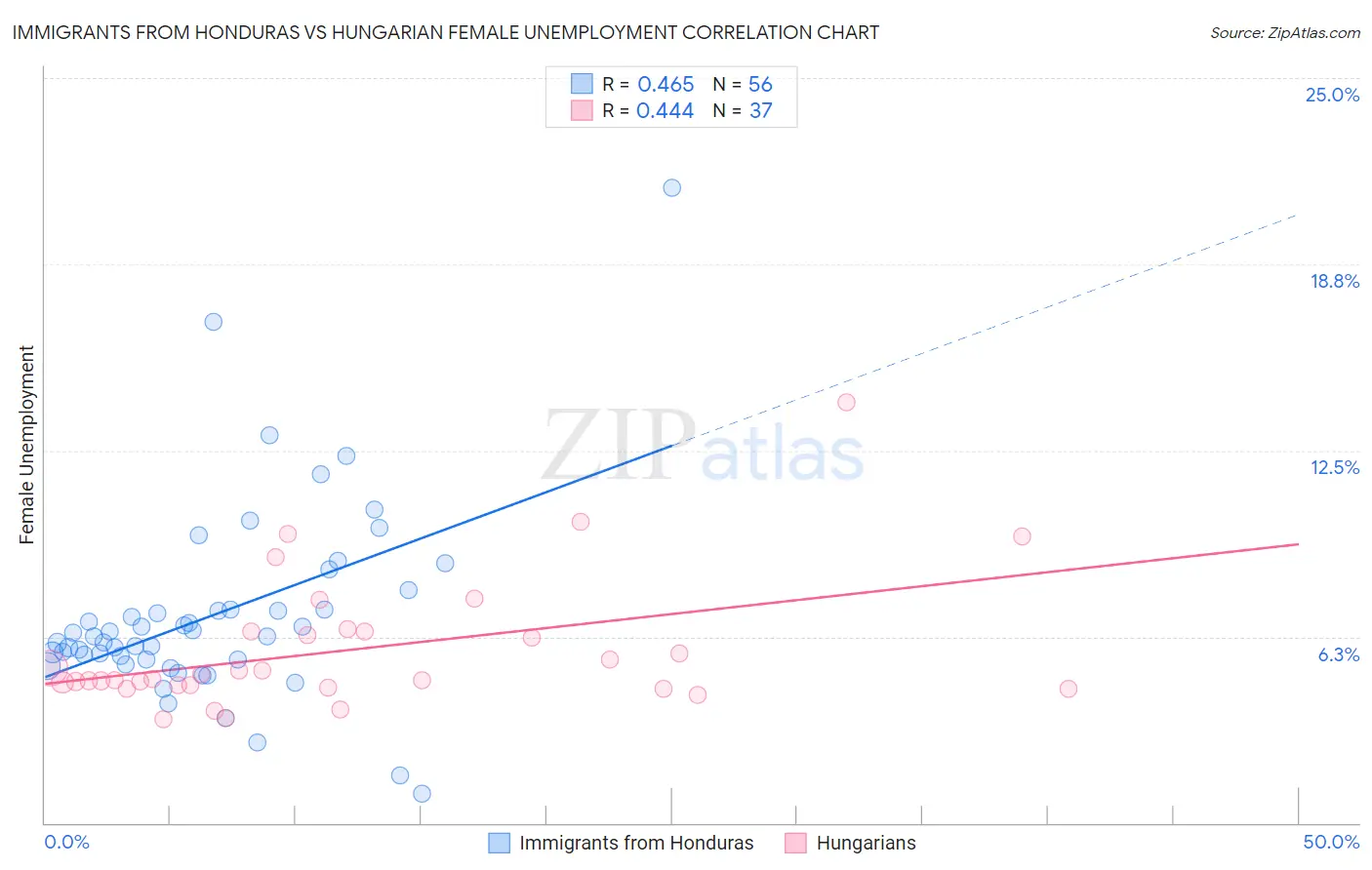Immigrants from Honduras vs Hungarian Female Unemployment