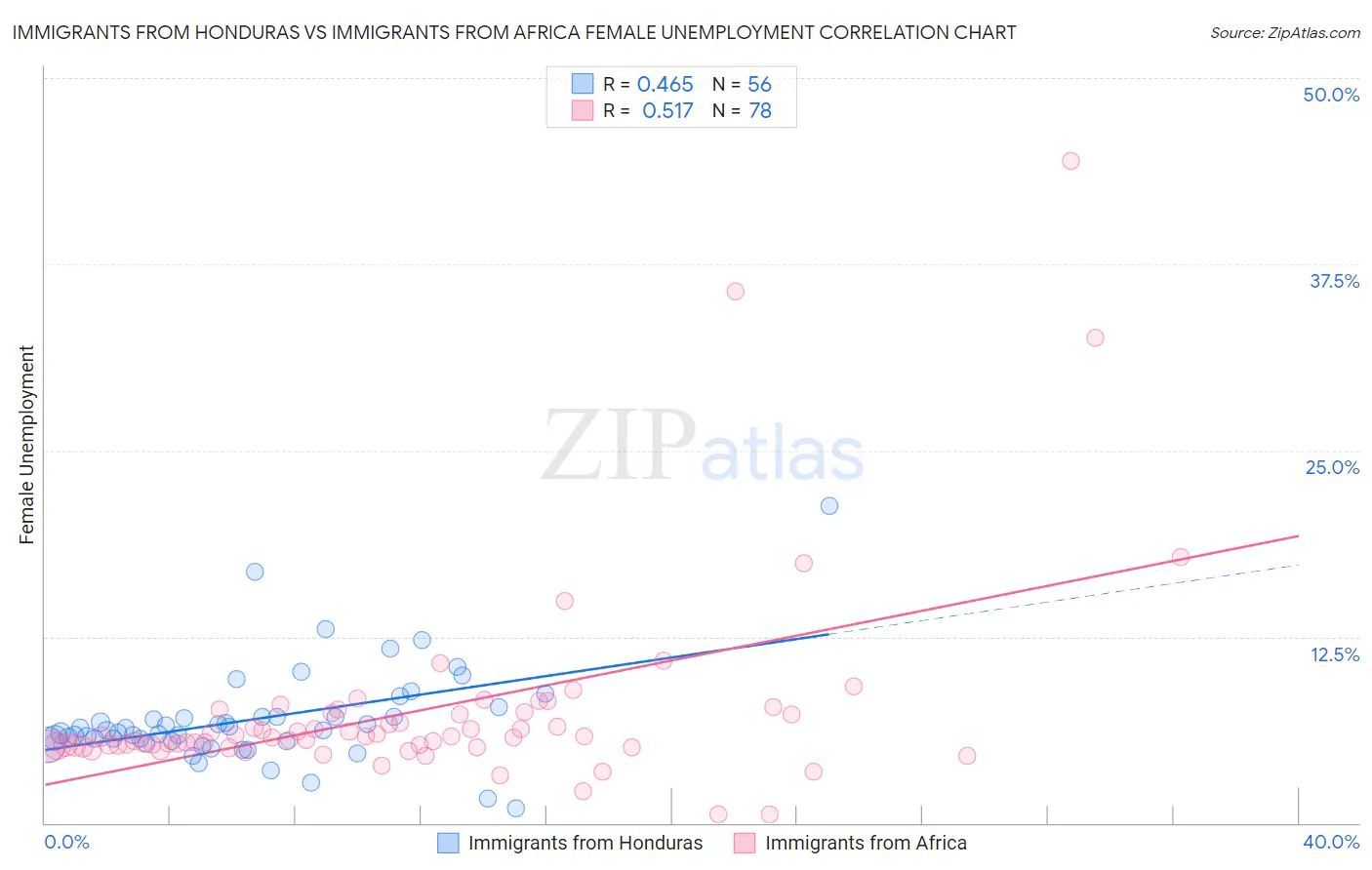 Immigrants from Honduras vs Immigrants from Africa Female Unemployment