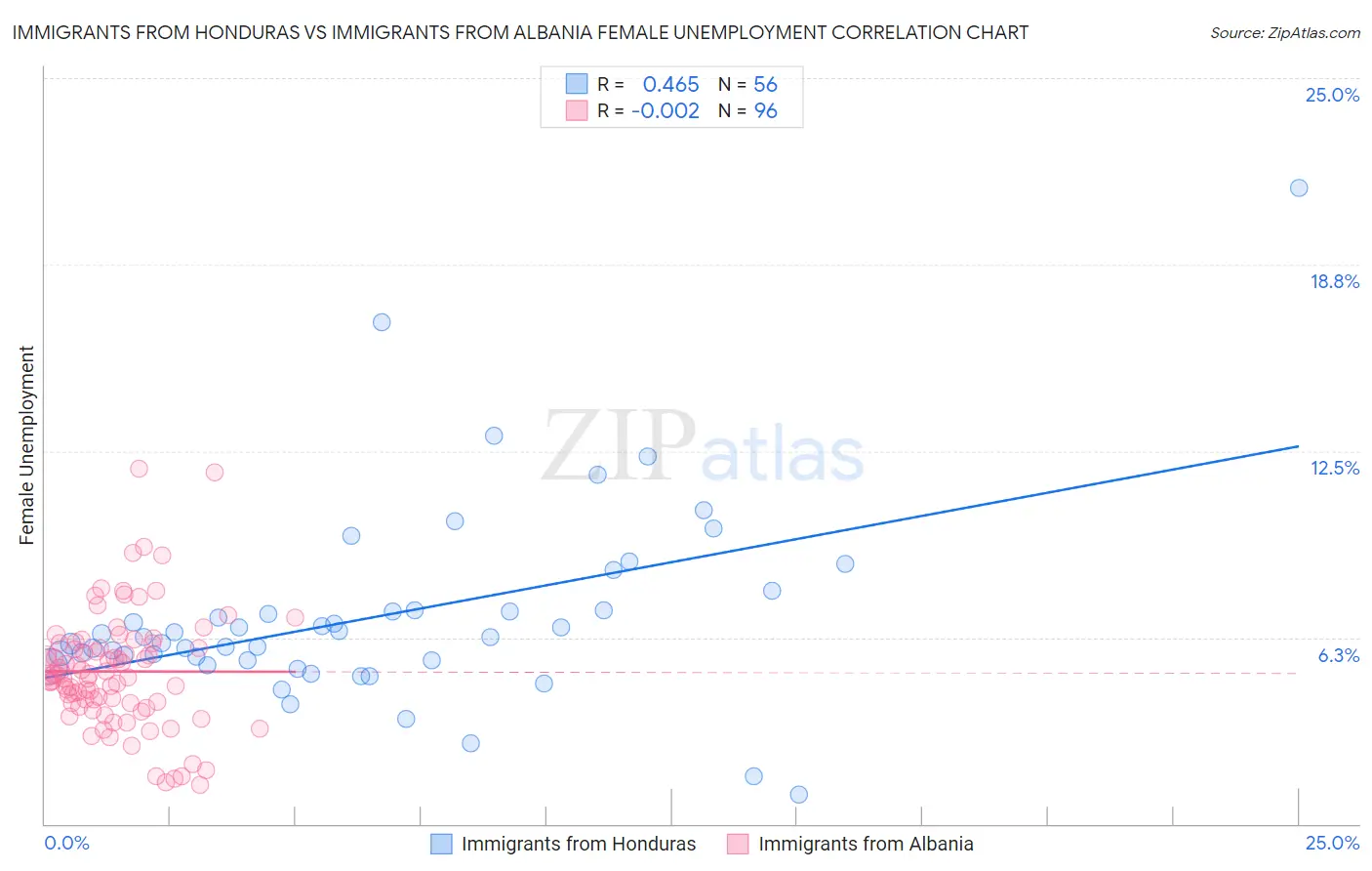 Immigrants from Honduras vs Immigrants from Albania Female Unemployment
