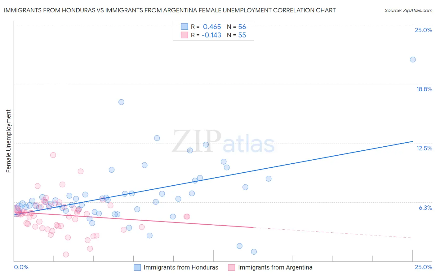 Immigrants from Honduras vs Immigrants from Argentina Female Unemployment