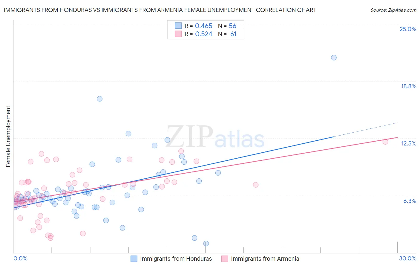 Immigrants from Honduras vs Immigrants from Armenia Female Unemployment