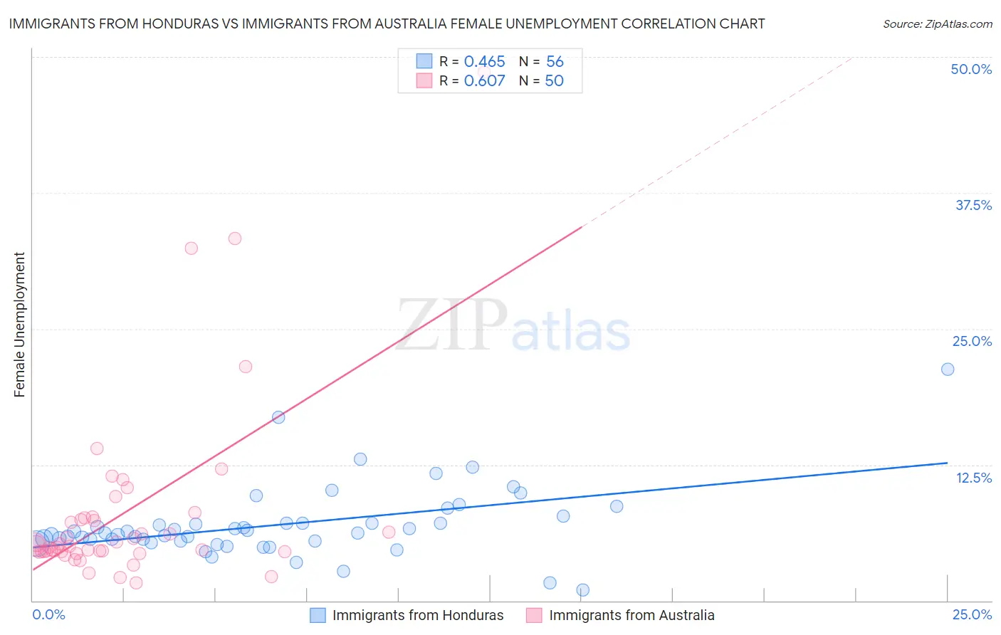 Immigrants from Honduras vs Immigrants from Australia Female Unemployment