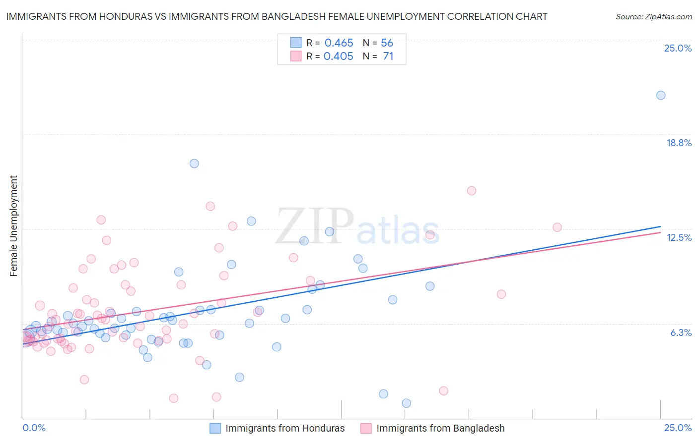 Immigrants from Honduras vs Immigrants from Bangladesh Female Unemployment