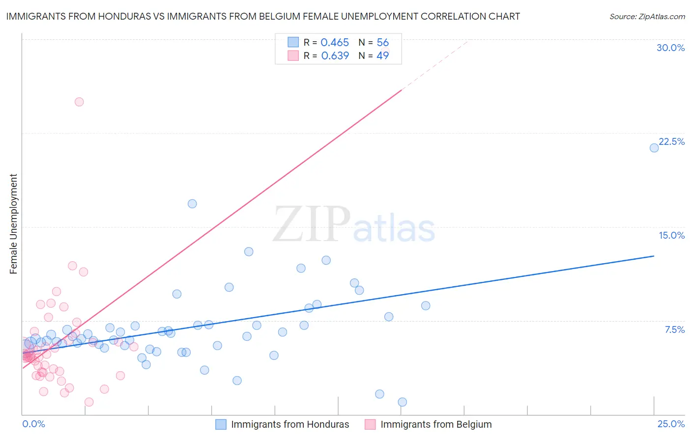 Immigrants from Honduras vs Immigrants from Belgium Female Unemployment