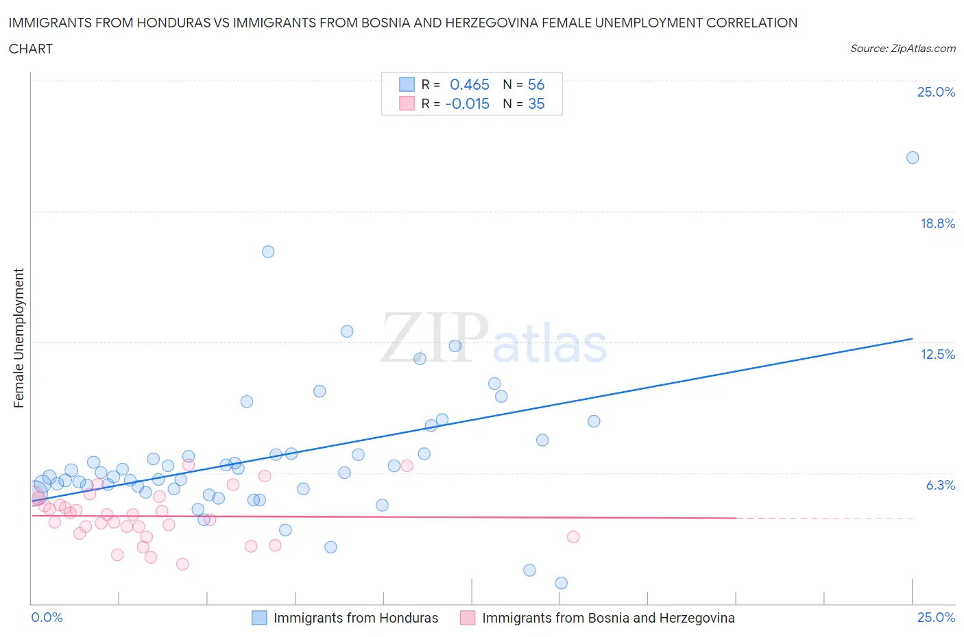 Immigrants from Honduras vs Immigrants from Bosnia and Herzegovina Female Unemployment