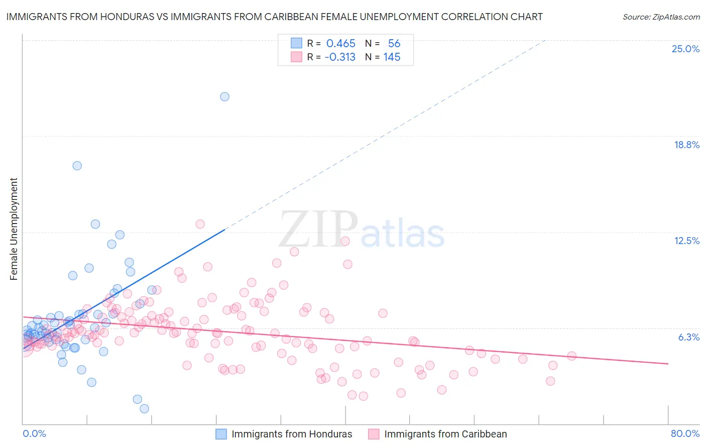 Immigrants from Honduras vs Immigrants from Caribbean Female Unemployment