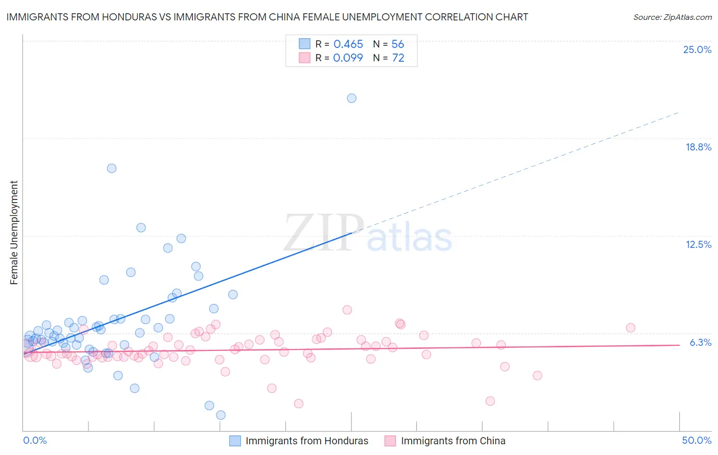 Immigrants from Honduras vs Immigrants from China Female Unemployment