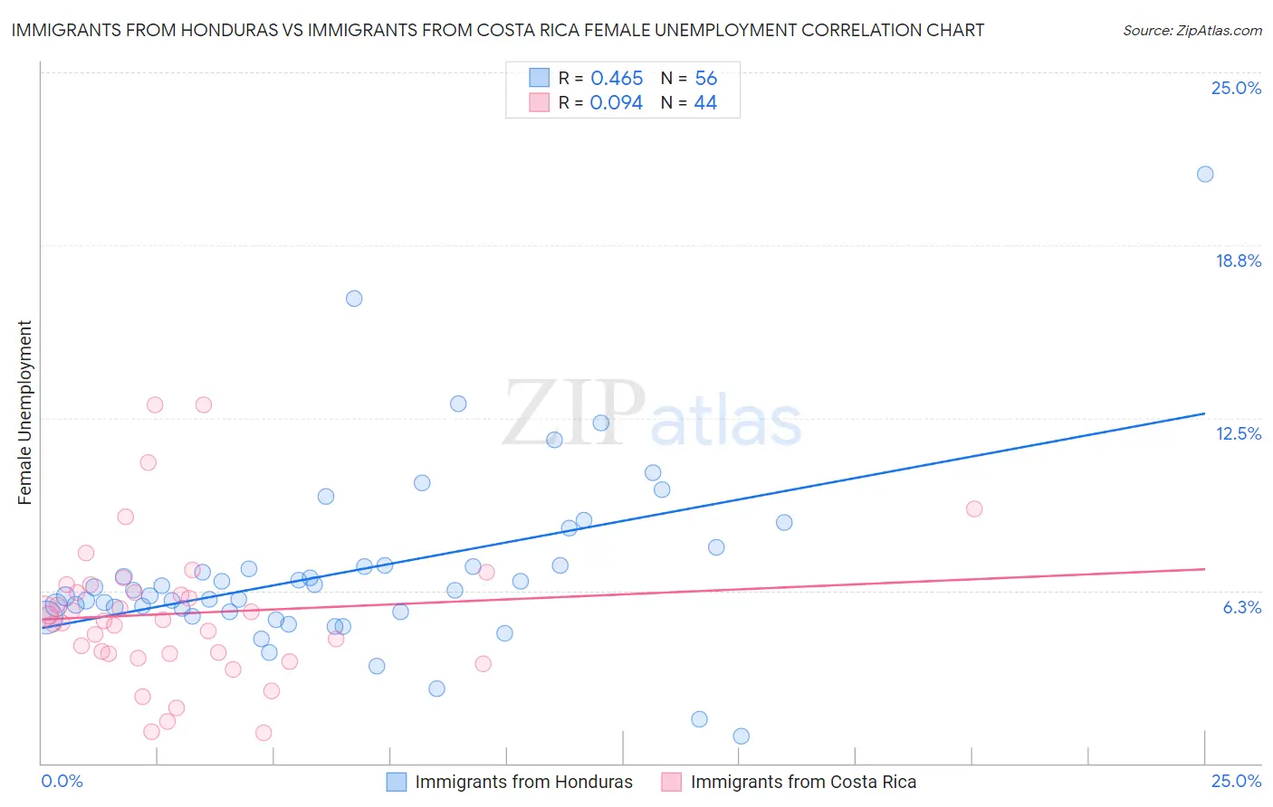 Immigrants from Honduras vs Immigrants from Costa Rica Female Unemployment