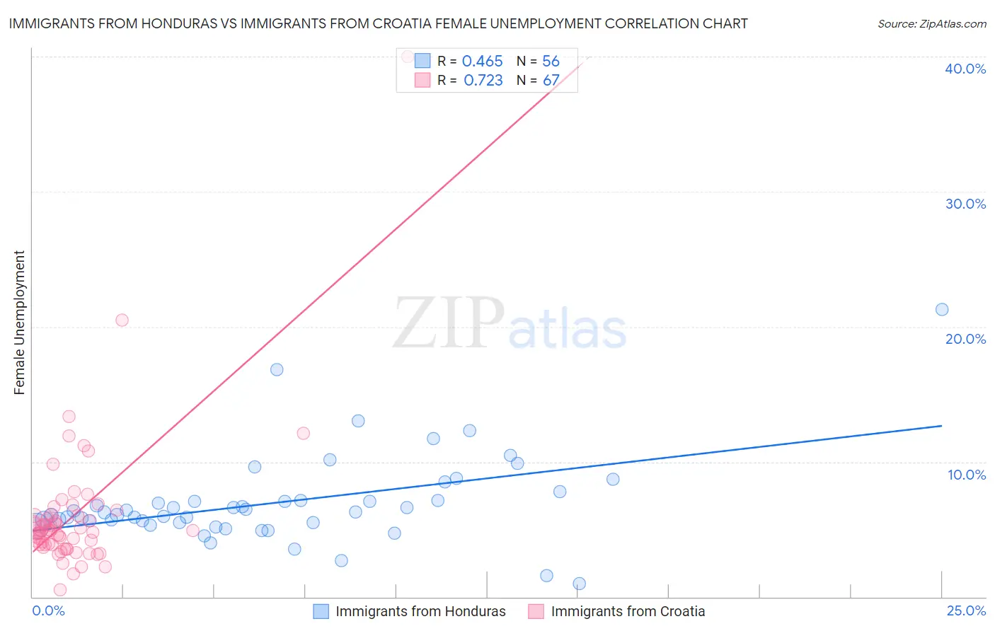 Immigrants from Honduras vs Immigrants from Croatia Female Unemployment