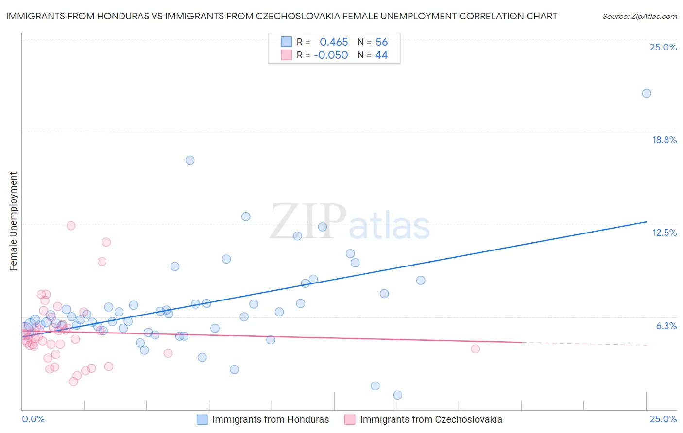 Immigrants from Honduras vs Immigrants from Czechoslovakia Female Unemployment