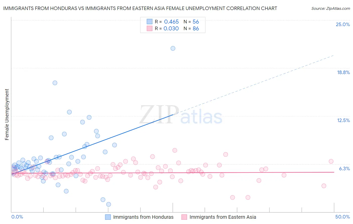 Immigrants from Honduras vs Immigrants from Eastern Asia Female Unemployment