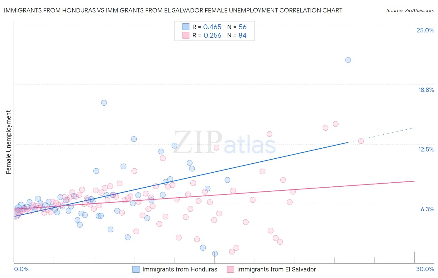Immigrants from Honduras vs Immigrants from El Salvador Female Unemployment