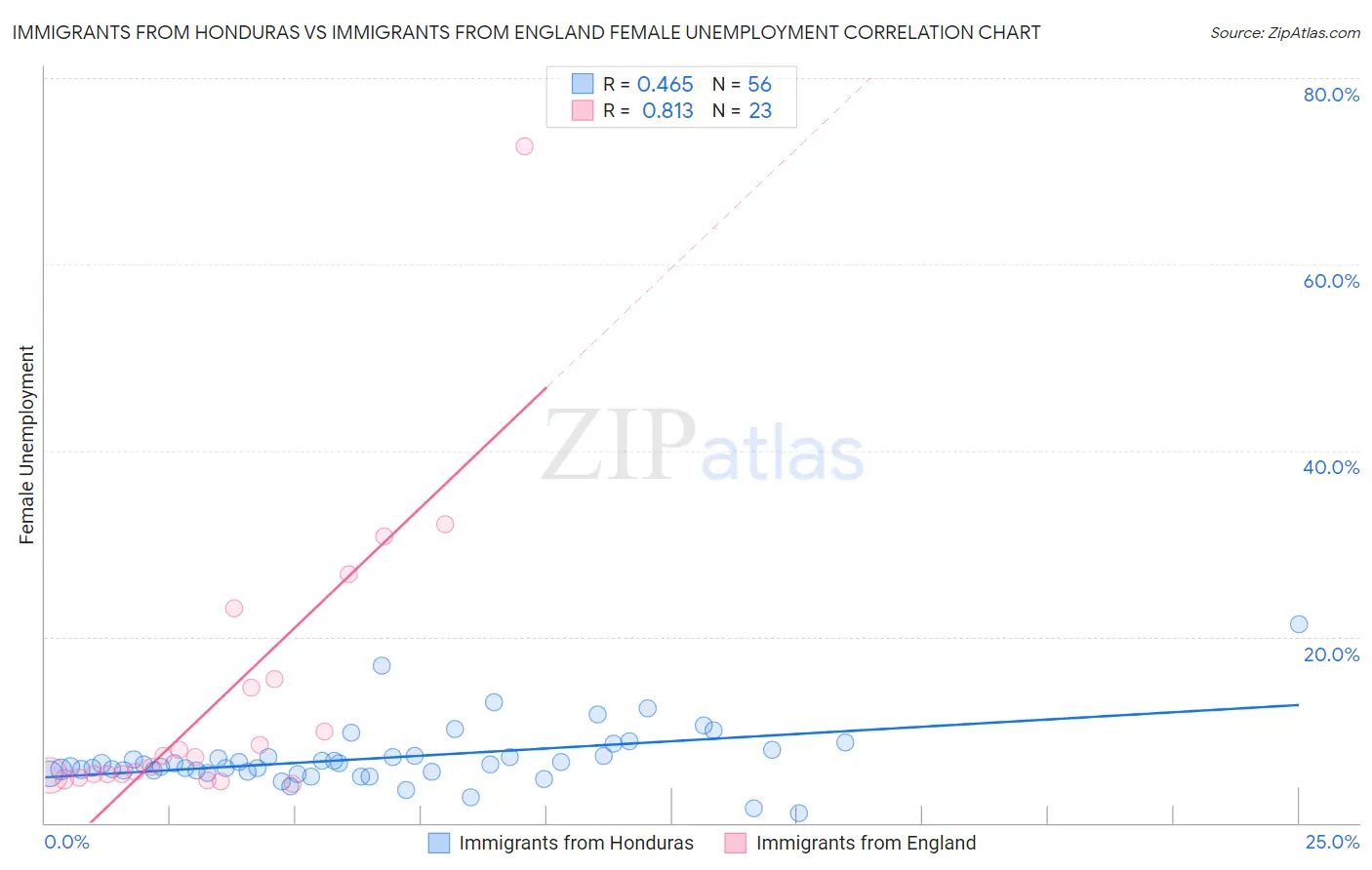 Immigrants from Honduras vs Immigrants from England Female Unemployment