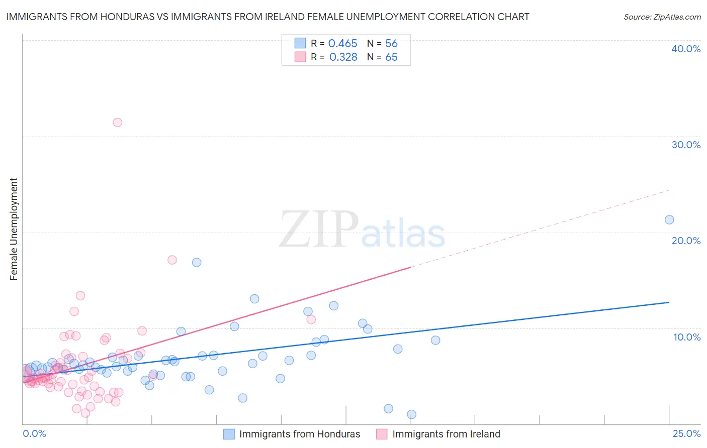 Immigrants from Honduras vs Immigrants from Ireland Female Unemployment