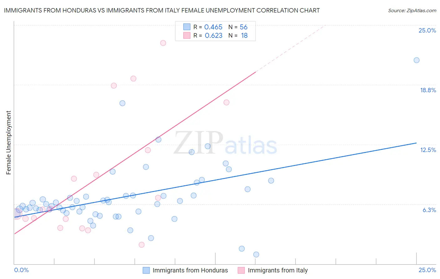 Immigrants from Honduras vs Immigrants from Italy Female Unemployment