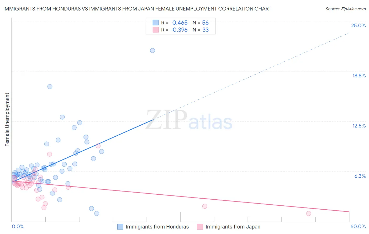 Immigrants from Honduras vs Immigrants from Japan Female Unemployment
