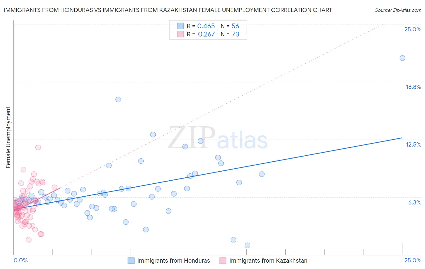 Immigrants from Honduras vs Immigrants from Kazakhstan Female Unemployment