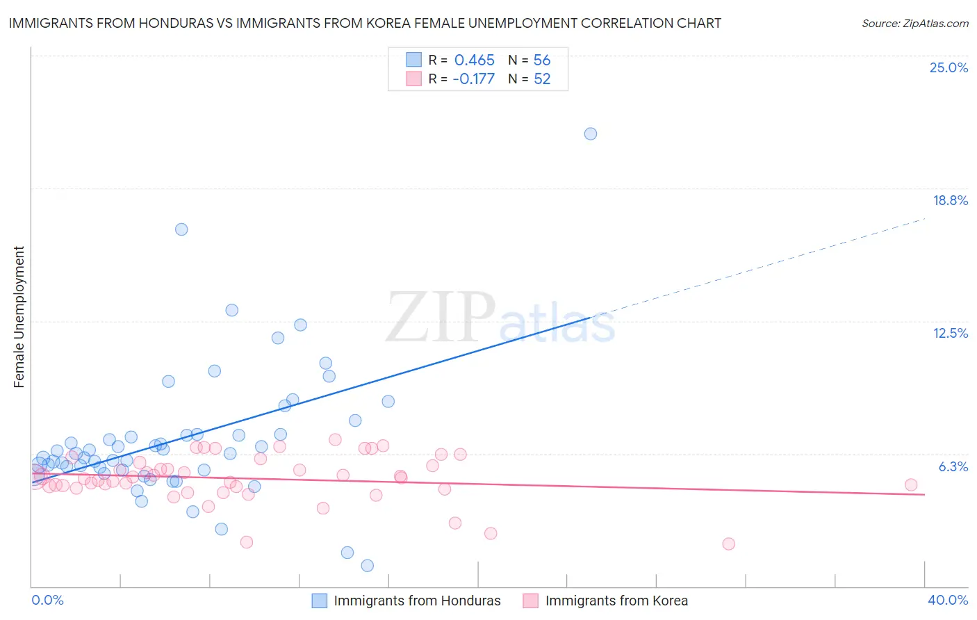 Immigrants from Honduras vs Immigrants from Korea Female Unemployment