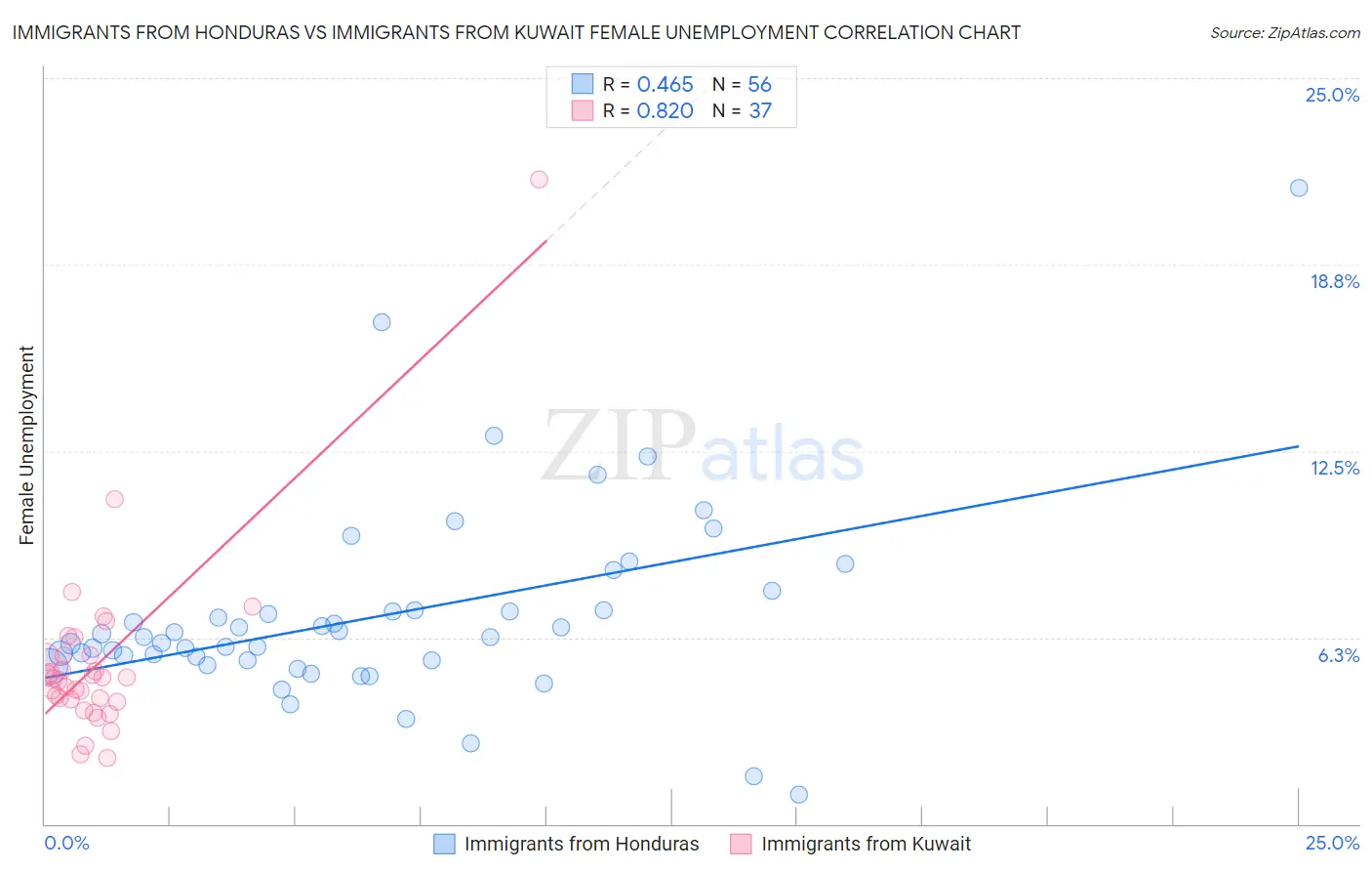 Immigrants from Honduras vs Immigrants from Kuwait Female Unemployment