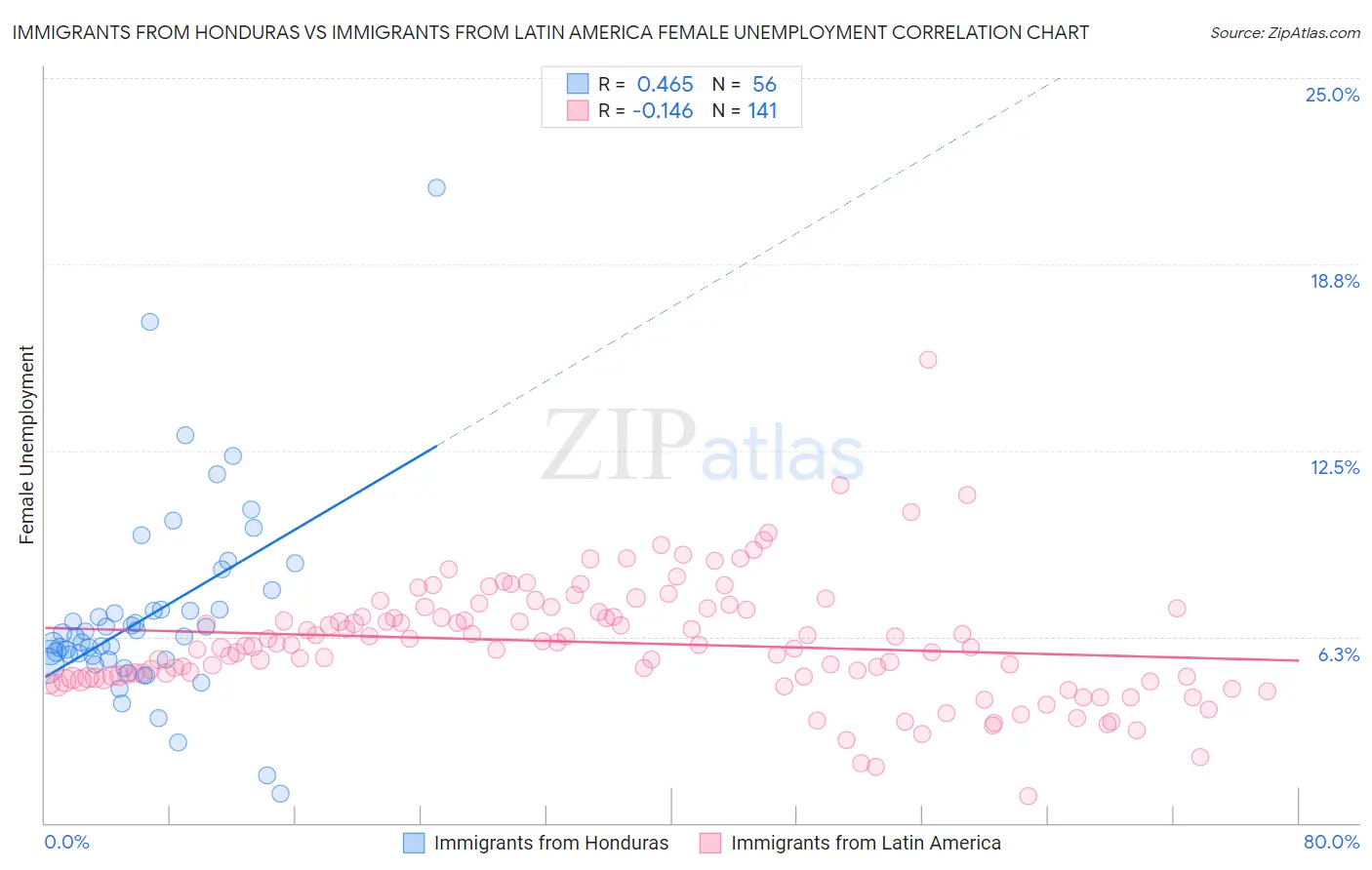 Immigrants from Honduras vs Immigrants from Latin America Female Unemployment