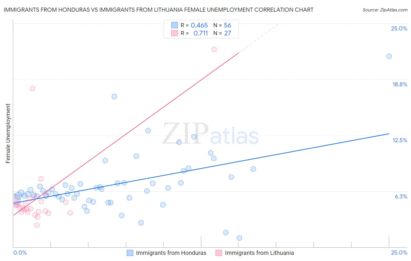 Immigrants from Honduras vs Immigrants from Lithuania Female Unemployment