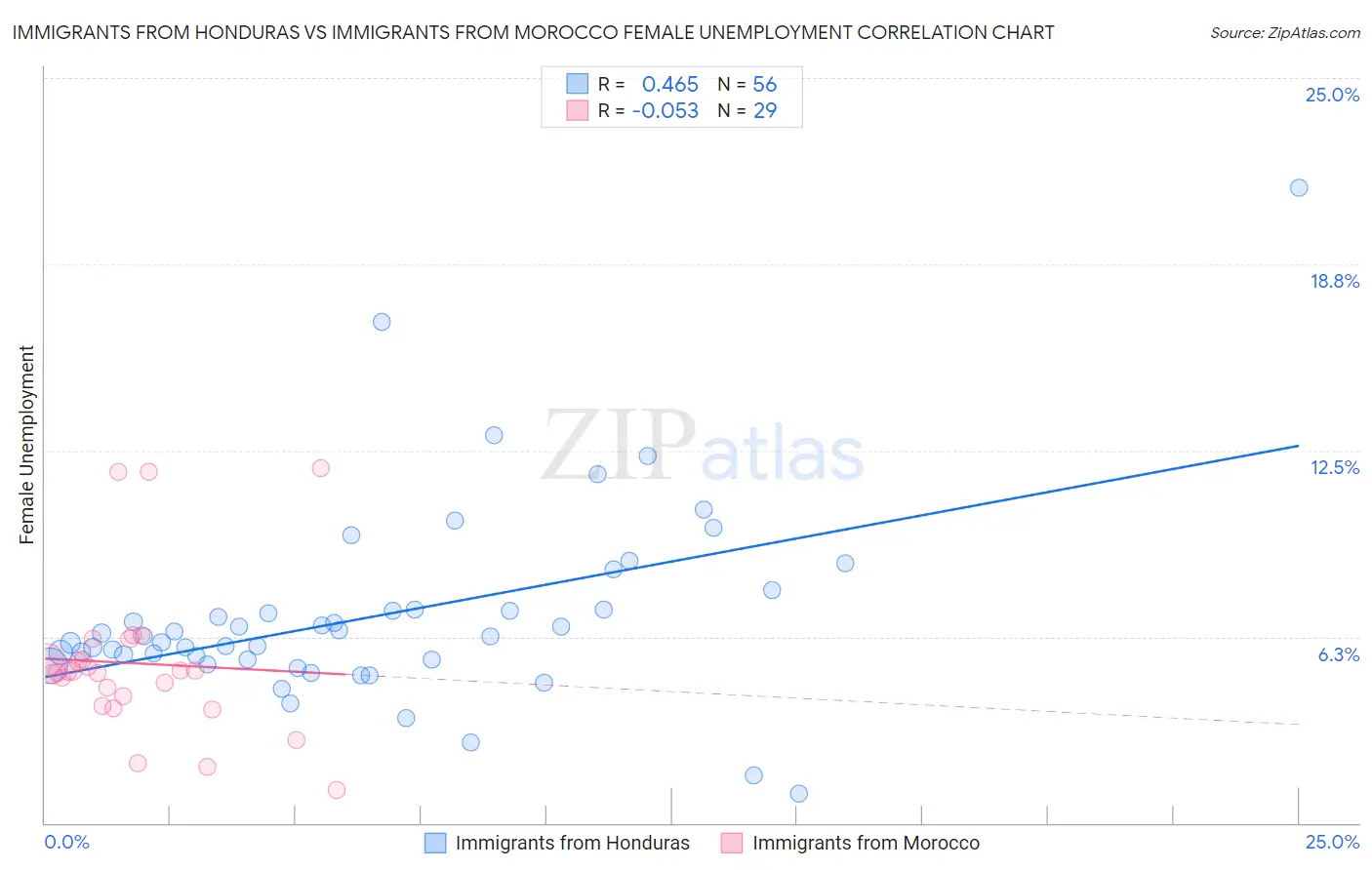 Immigrants from Honduras vs Immigrants from Morocco Female Unemployment